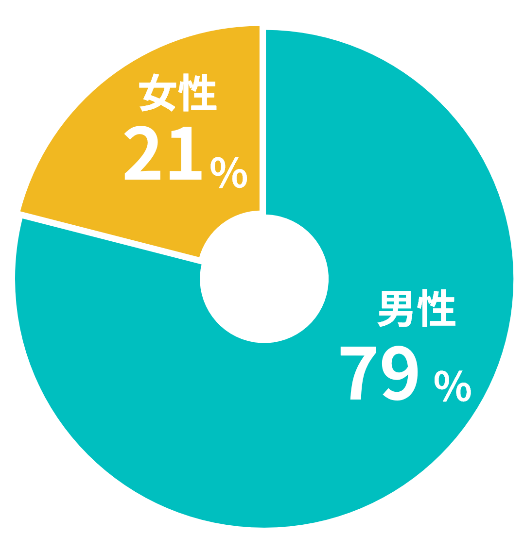 男性79% 女性21%