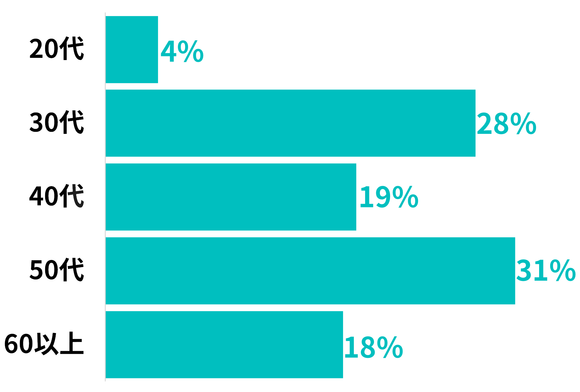 20代が4%、30代が27%、40代が18%、50代が30%、60代が17%