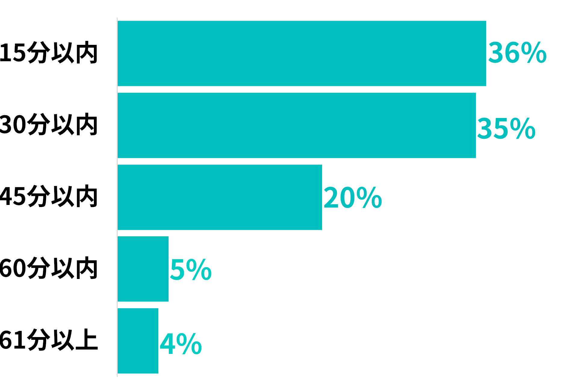 15分以内が36%、30分以内が35％、45分以内が20％、60分以内が5％、61分以上が4％
